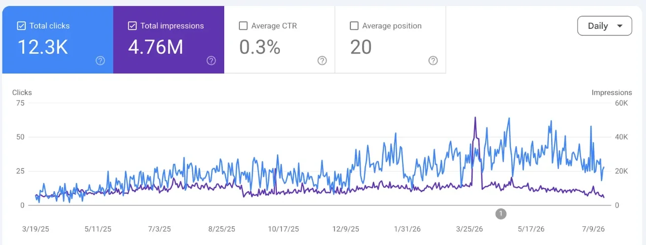 Google Search Console clicks and impressions growth