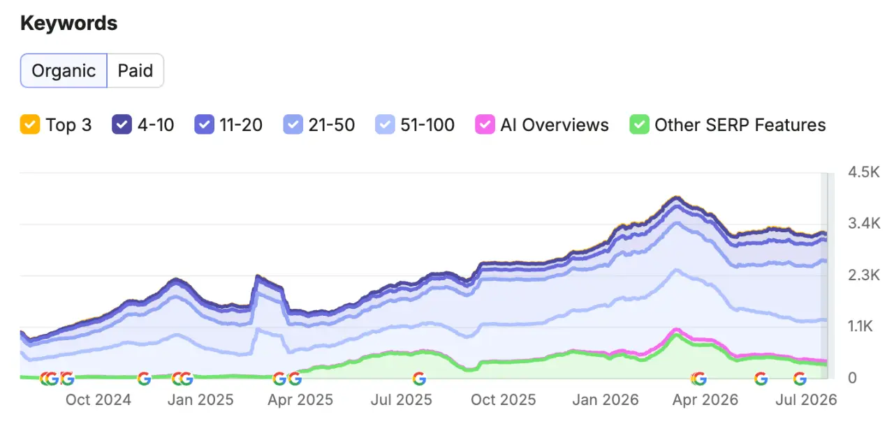 Keyword ranking growth