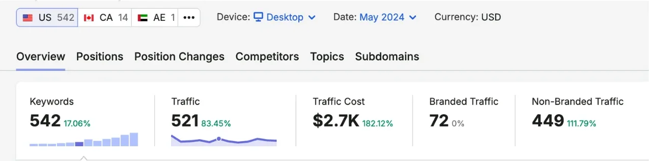 SEMrush overview May 2024