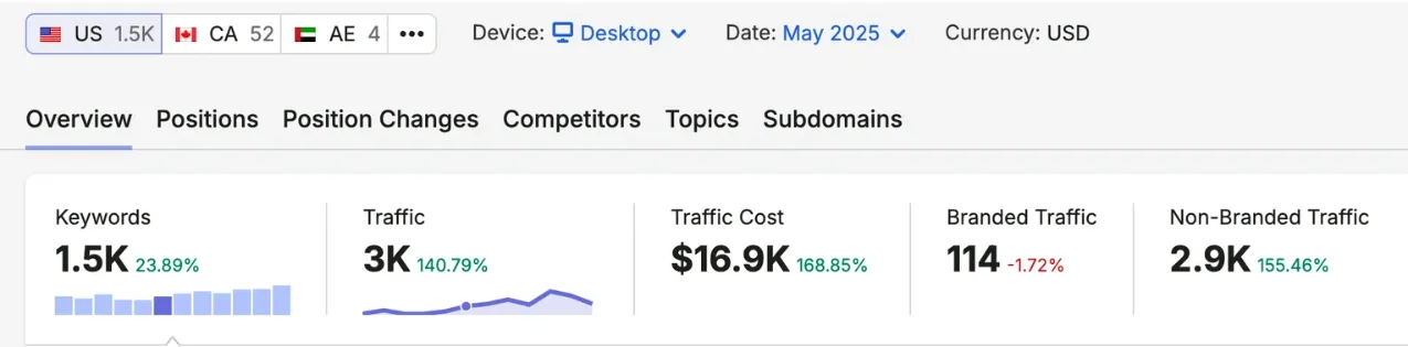 SEMrush overview May 2025