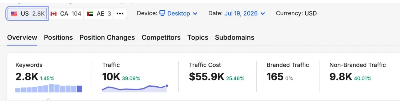 SEMrush overview July 2026
