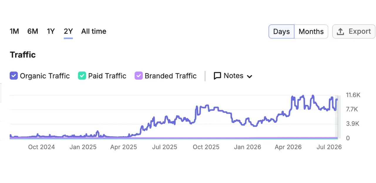 Organic traffic growth