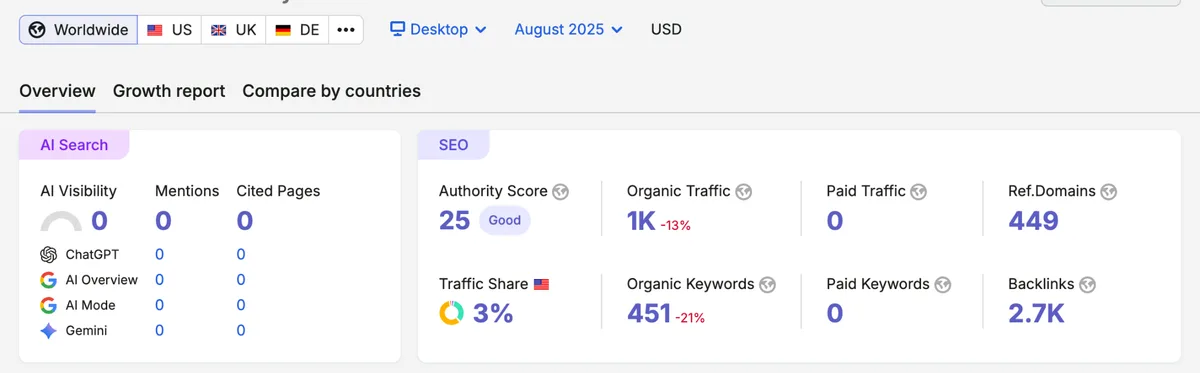 the gym Semrush domain overview, August 2025