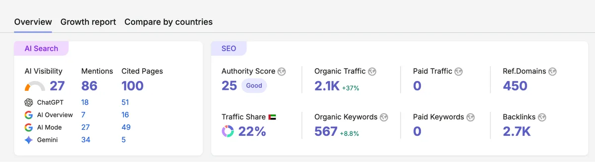 the gym Semrush domain overview February 2026
